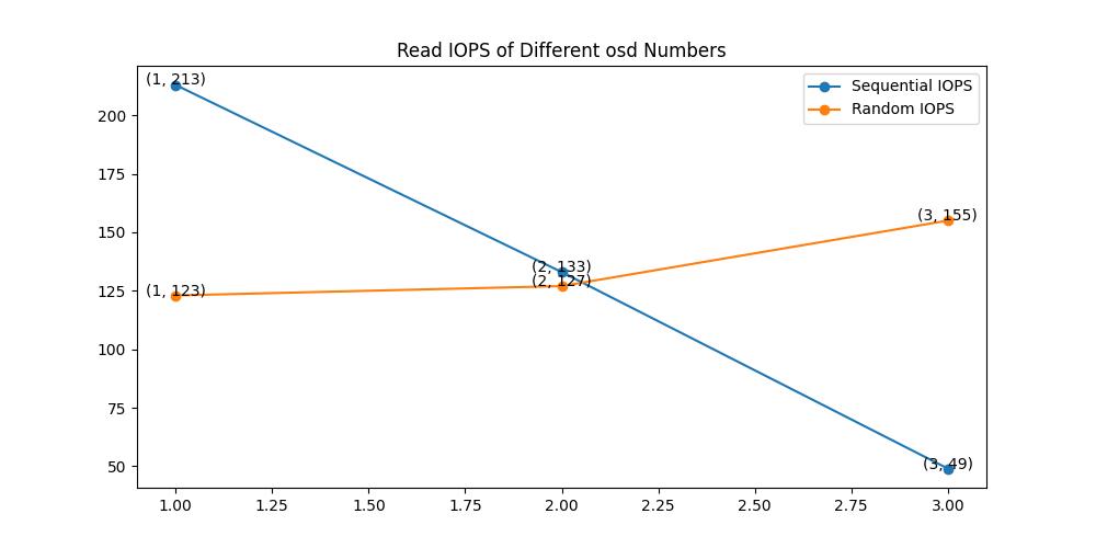 Osd_Read_IOPS