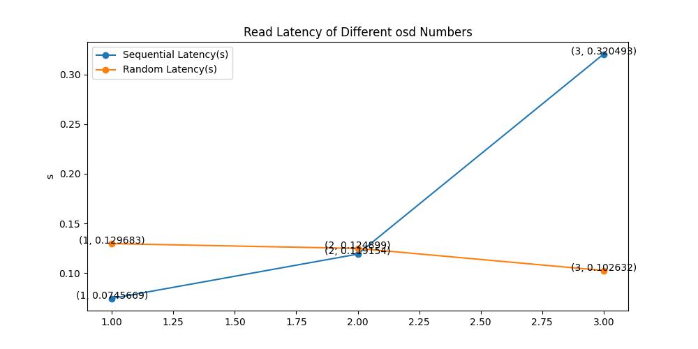 Osd_Read_Latency