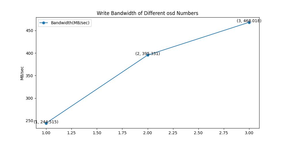 Osd_Write_Bandwidth
