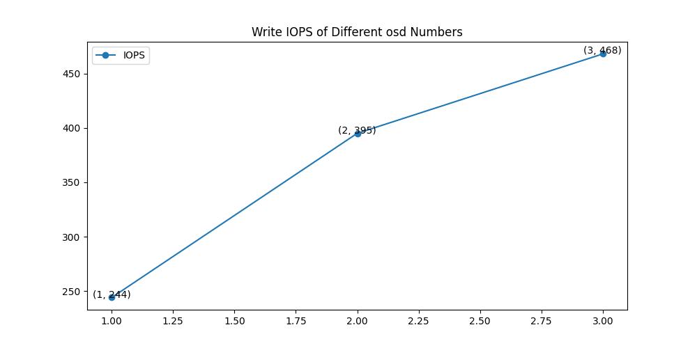 Osd_Write_IOPS