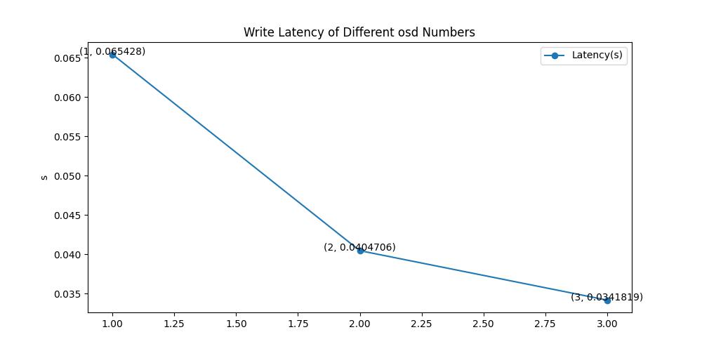 Osd_Write_Latency
