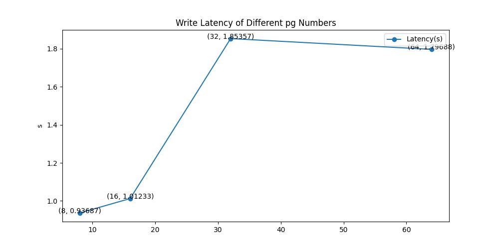 Write_Latency